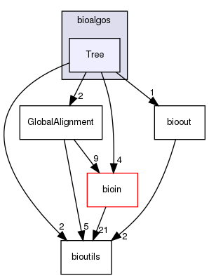 /home/bioinfo/src/bioalgos/Tree/