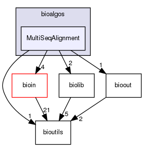 /home/bioinfo/src/bioalgos/MultiSeqAlignment/