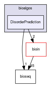 /home/bioinfo/src/bioalgos/DisorderPrediction/